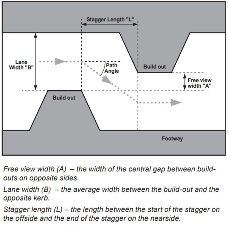 Diagram showing a chicane design and associated tables (From the Department for Transport’s Local Transport Note 1/07 “Traffic Calming”)