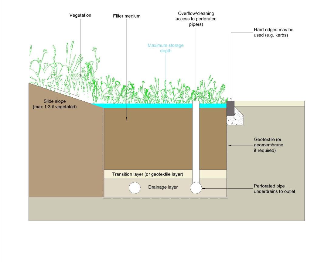 Diagram showing an example of the design of a sustainable drainage system bioretention area